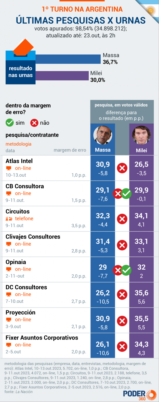 Milei lidera com 50,7% das intenções de voto para o 2º turno