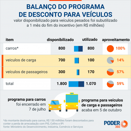 Plano de renovação de frota deixa R$ 730 mi na mesa a 1 mês do fim