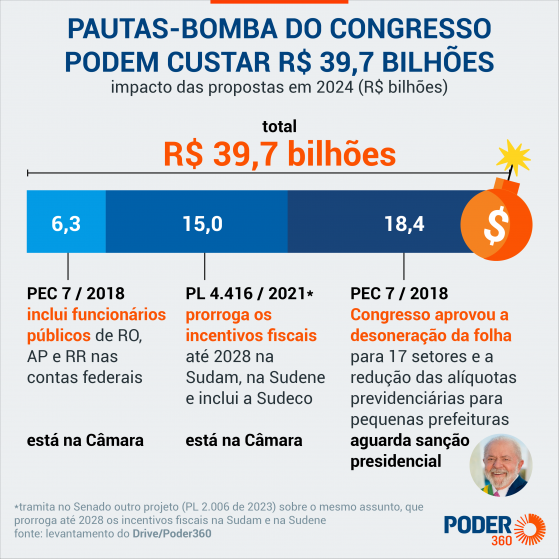 Congressistas articulam pautas-bomba que podem custar R$ 40 bilhões