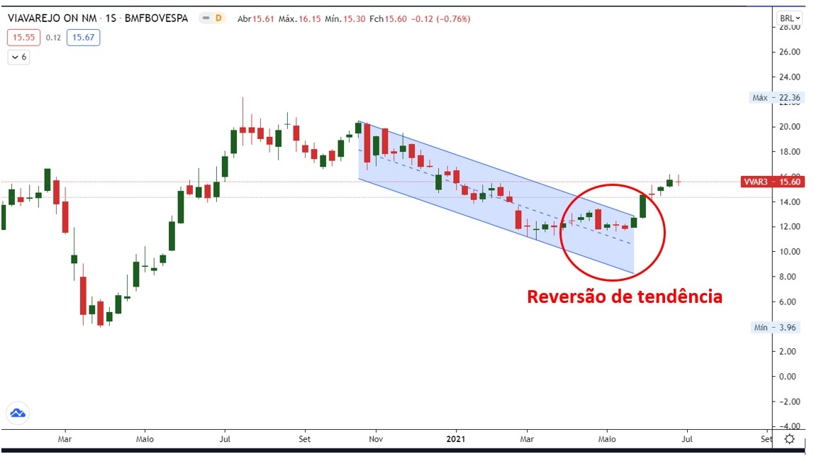 Gráfico Reversão de Tendência (Fonte: Tradingview)