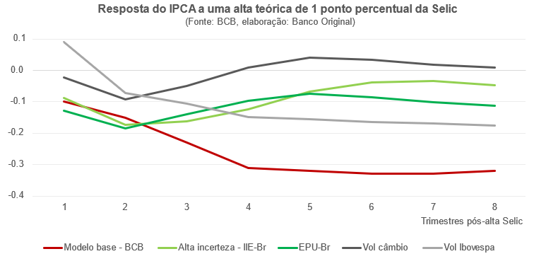 Gráfico: Resposta do IPCA a uma alta teórica de 1p.p. da Selic