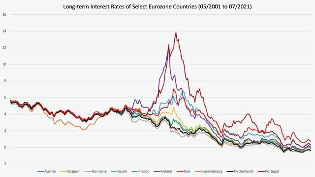Taxa de juros de países europeus