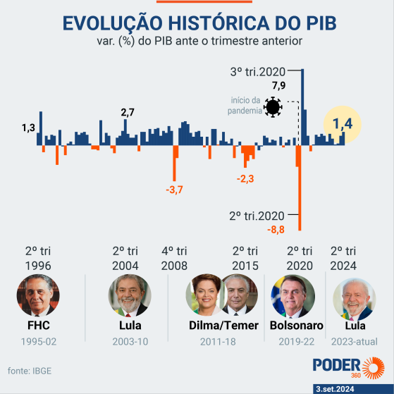 Indústria e investimentos puxaram aceleração do PIB, diz Fazenda