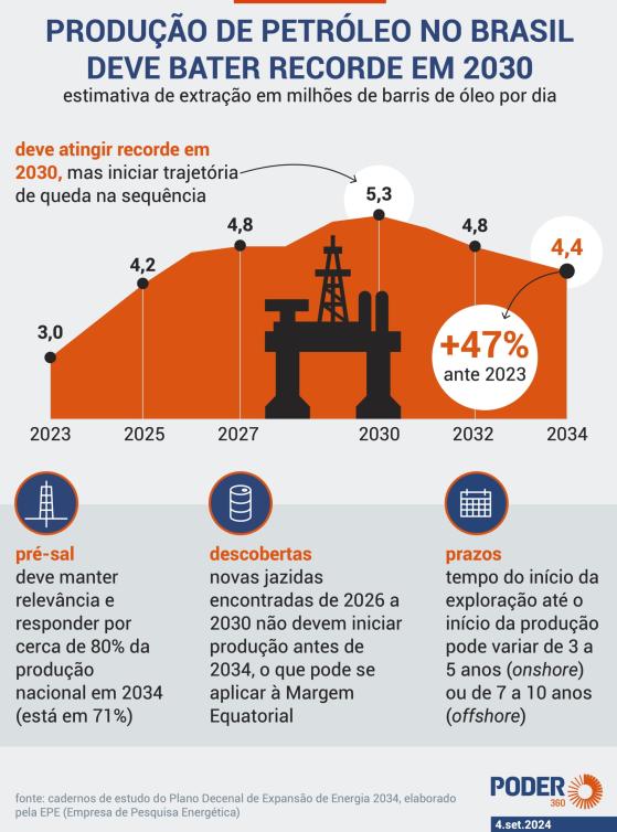 Produção de petróleo deve bater recorde em 2030, mas depois cairá