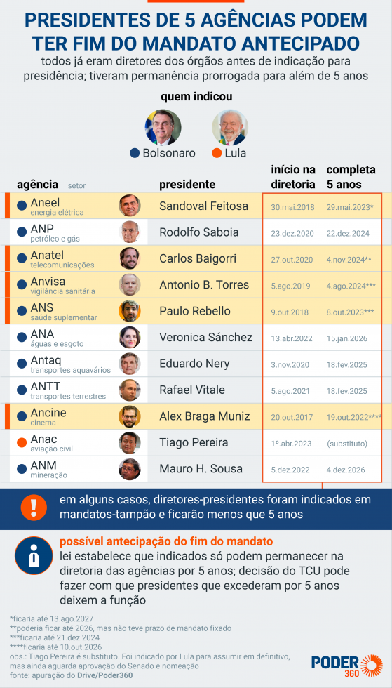 TCU adia pela 4ª vez votação sobre mandatos em agências reguladoras