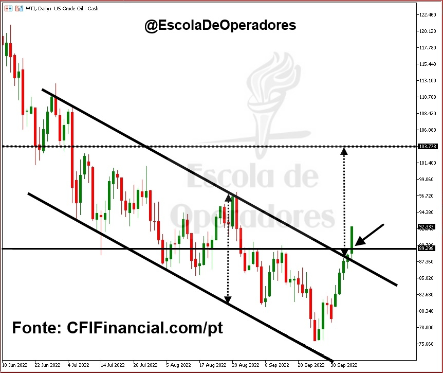 Gráfico diário WTI