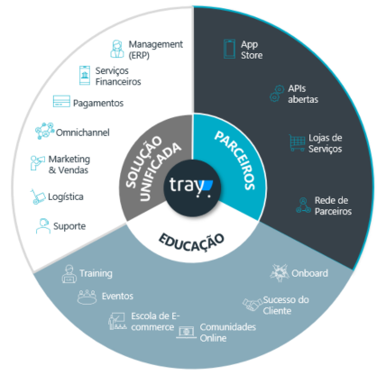 Plataforma Tray. 