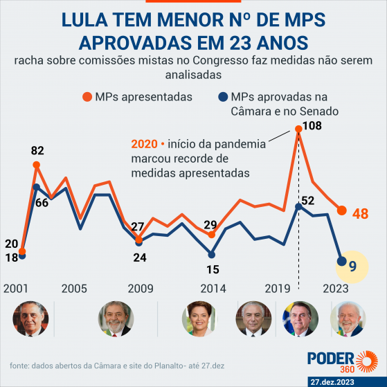 Lula tem menor nº de medidas provisórias aprovadas em 23 anos