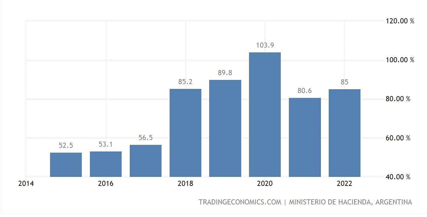 Fonte: Trading Economics Argentina Government Debt to GDP