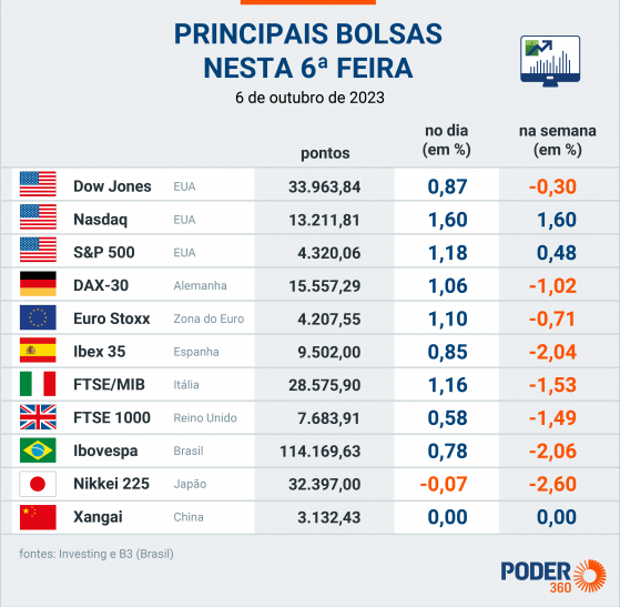 Dólar sobe 2,69% na semana e fecha aos R$ 5,16