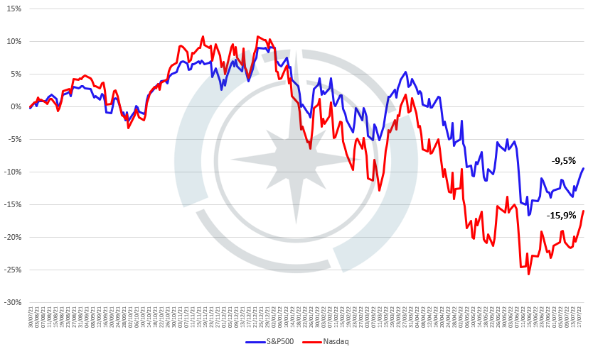 S&P x Nasdaq