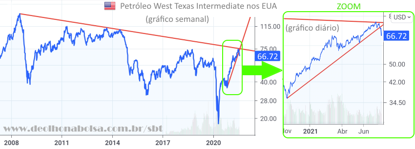 WTI Semanal