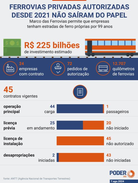 Com 45 autorizações, ferrovias privadas ainda não saíram no papel