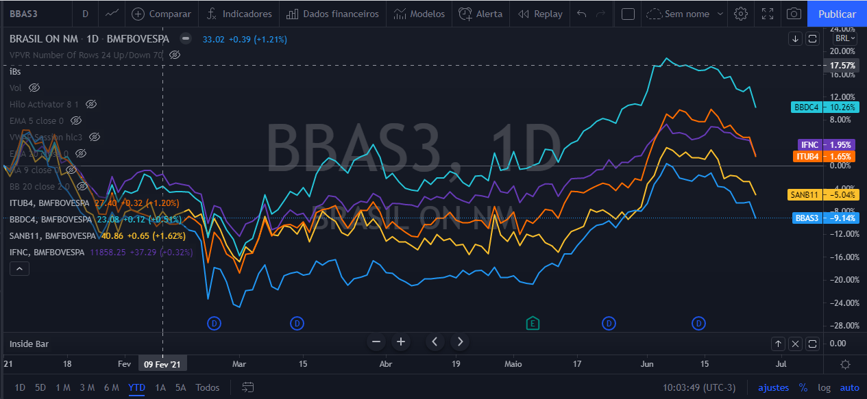 Banco do Brasil