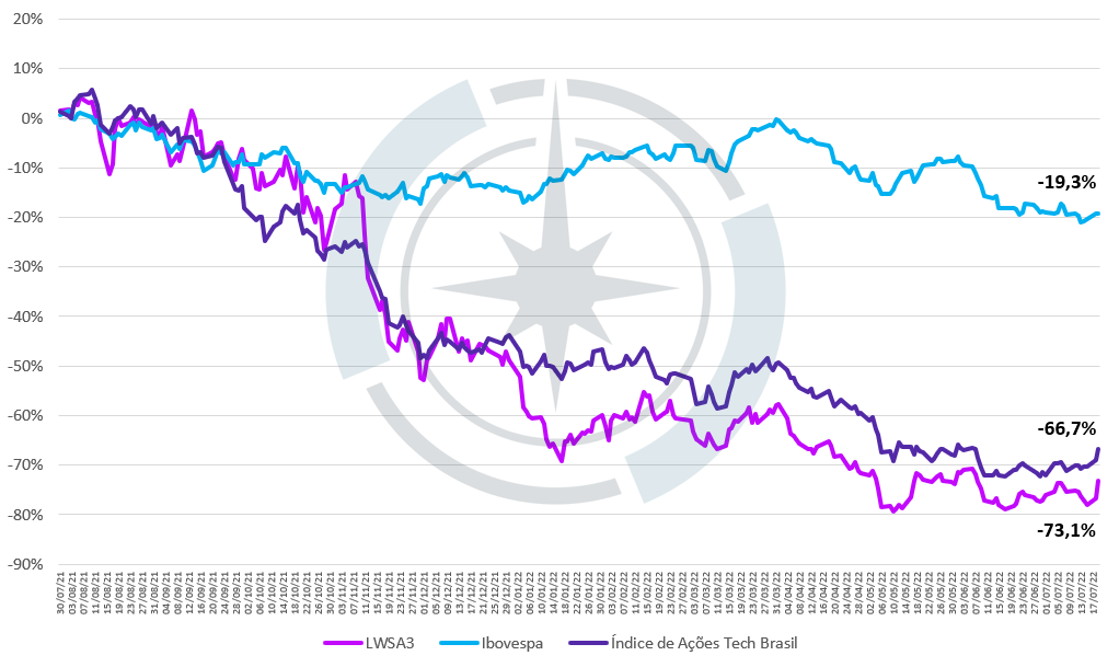 Locaweb x Ibovespa x Índice de Ações Tech Brasil. 