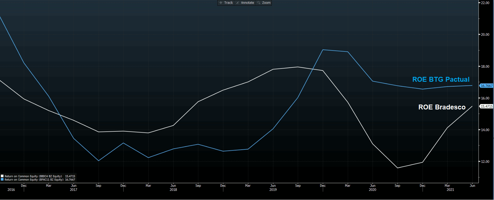 Histórico de rentabilidade BTG (azul) e Bradesco (branco)