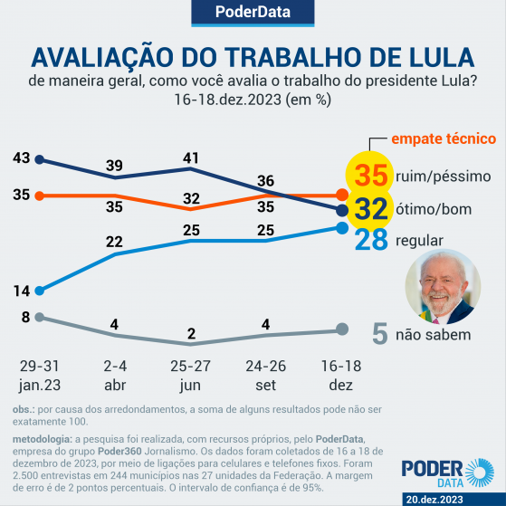 Avaliação negativa de Lula supera numericamente a positiva