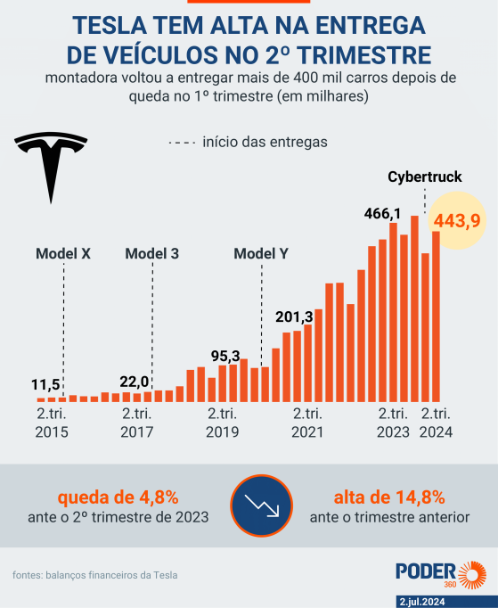 Tesla tem alta na entrega de veículos no 2º tri; ações sobem 9%
