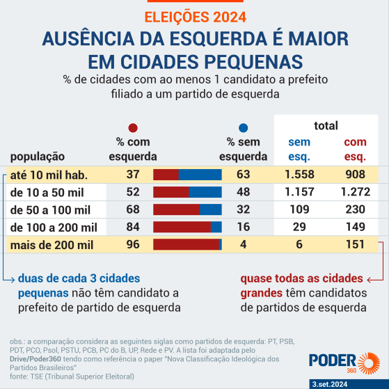 63% das cidades pequenas não têm um candidato a prefeito de esquerda