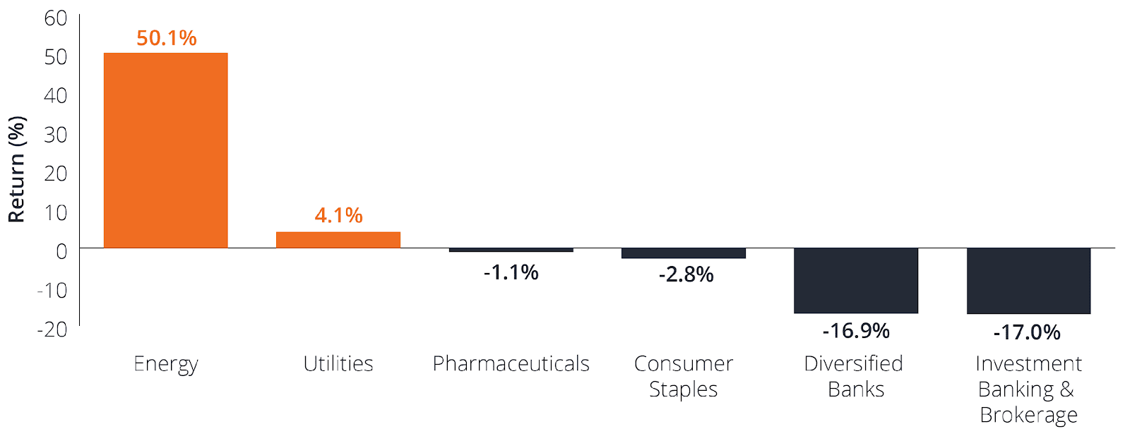 Figura 2: Retornos no acumulado do ano, setores e sub-indústrias