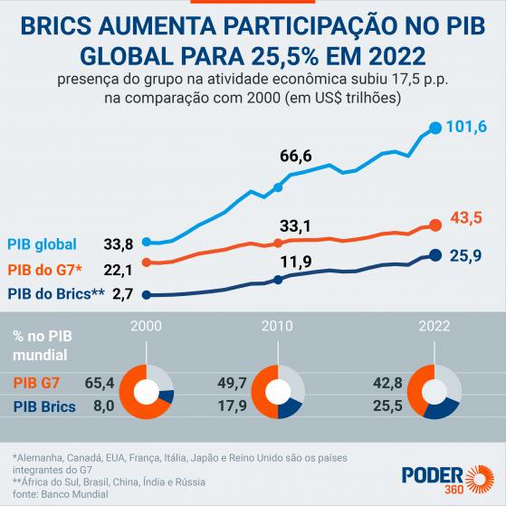 Dilma diz que PIB do Brics já superou o do G7