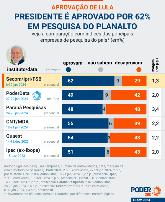 Pesquisa encomendada pelo Planalto mostra Lula com 62% de aprovação