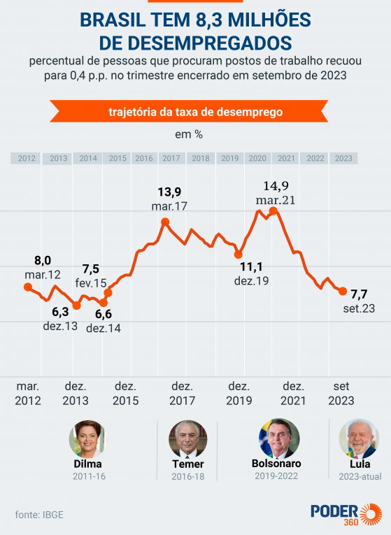 Taxa de desemprego cai para 7,7%, menor nível desde 2015