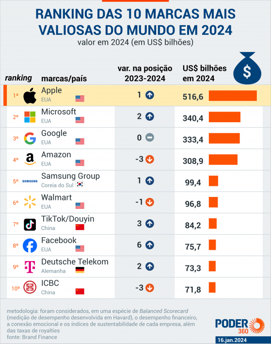 Apple é a empresa mais valiosa do mundo, diz relatório