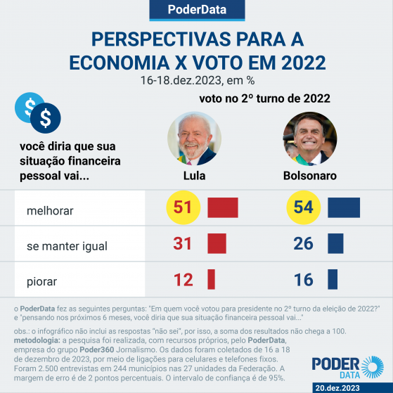 Metade dos eleitores de Lula e Bolsonaro veem melhora econômica em 6 meses