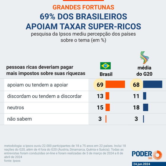 69% dos brasileiros apoiam taxar super-ricos, diz pesquisa