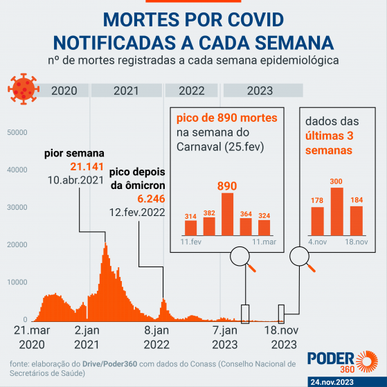 Brasil tem 707.470 mortes por complicações da covid