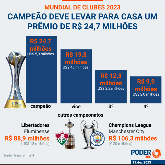 Mundial de Clubes começa nesta 3ª valendo prêmio de R$ 24,7 mi