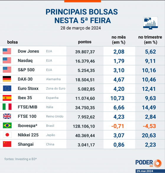 Ibovespa tem pior desempenho no 1º trimestre entre mercados globais