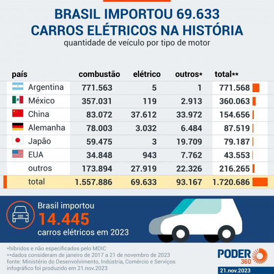 China vendeu 54% de todos os carros elétricos comprados pelo Brasil