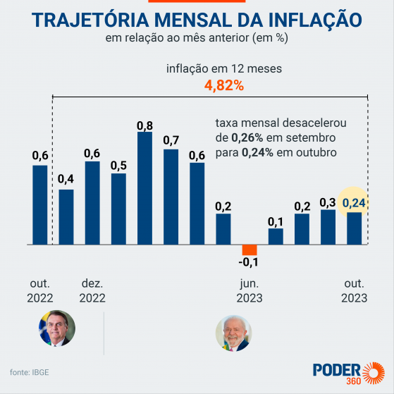 Inflação desacelera em outubro e taxa anual fica em 4,82%