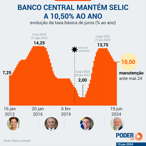 BC deixa porta aberta para “ajustes futuros” na Selic