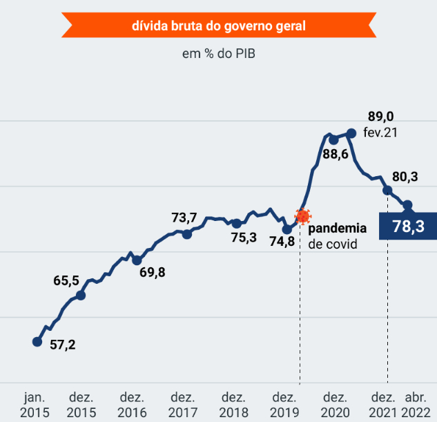 Relação Dívida Pública/PIB - Fonte: CNN Brasil