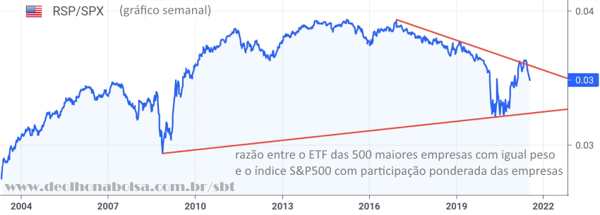 RSP/SPX