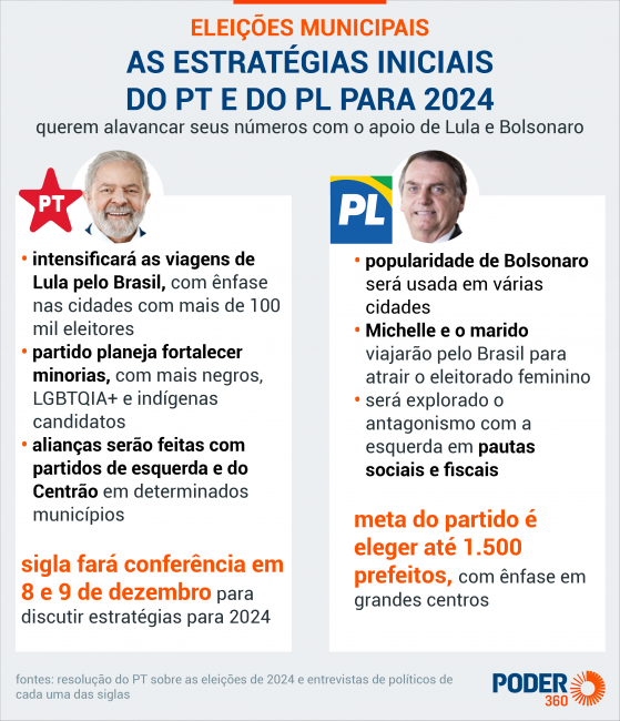 PT e PL desenham estratégias para cidades a menos de 1 ano da eleição