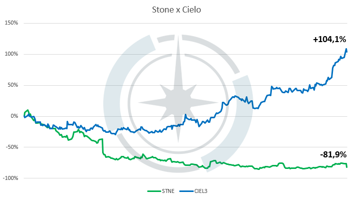 Gráfico apresenta STNE x CIEL3 últimos 12 meses.