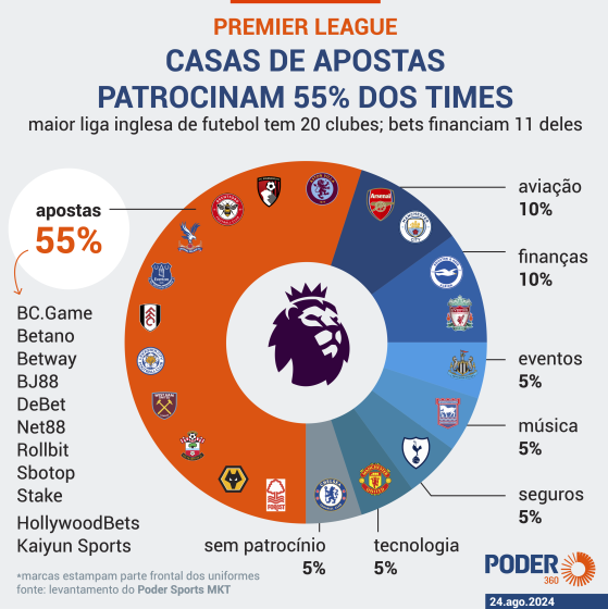 Bets patrocinam 55% dos times da Premier League