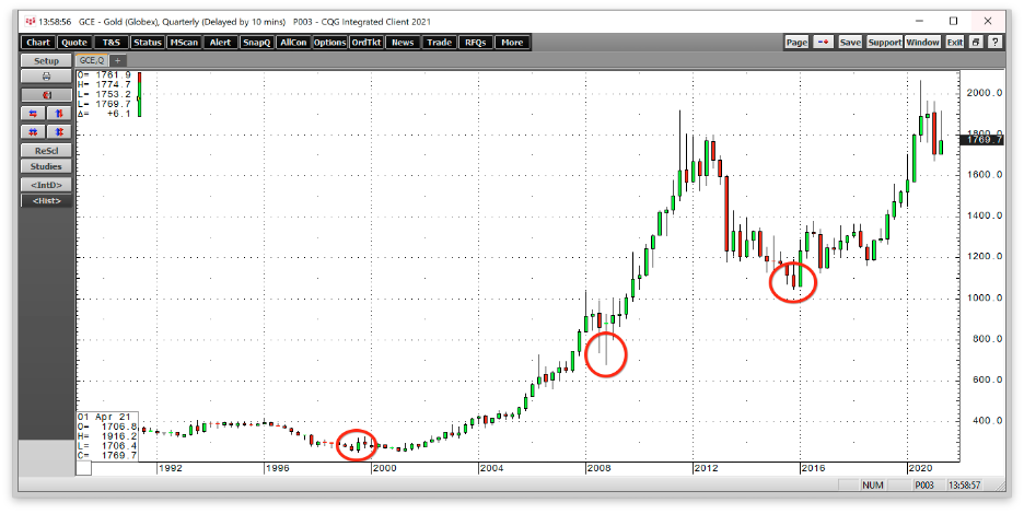 Ouro Trimestral (Fonte: CQG)