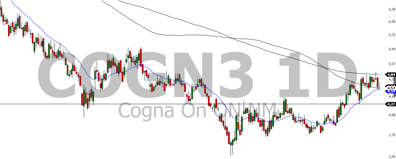 Gráfico Diário de COGNA (Fonte: profit pro Nelogica)