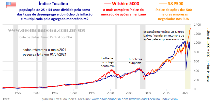 Gráfico: Índice Tocalino-M2 vs Bolsa dos EUA