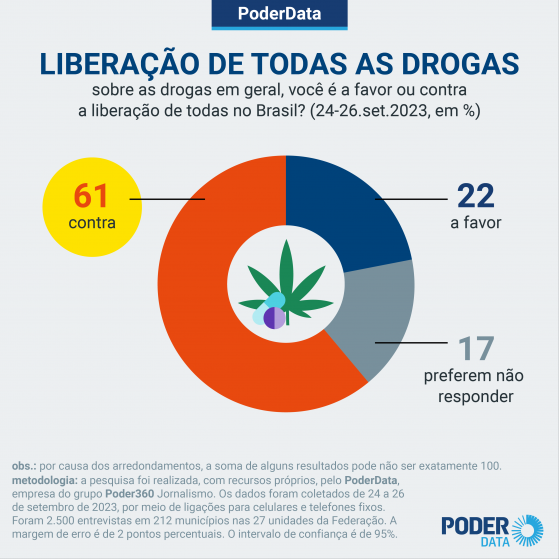 PoderData: 61% são contra liberação de todas as drogas no Brasil