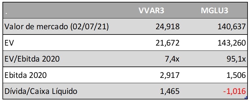 Tabela Múltiplos (Fonte: VVAR3/MGLU3)