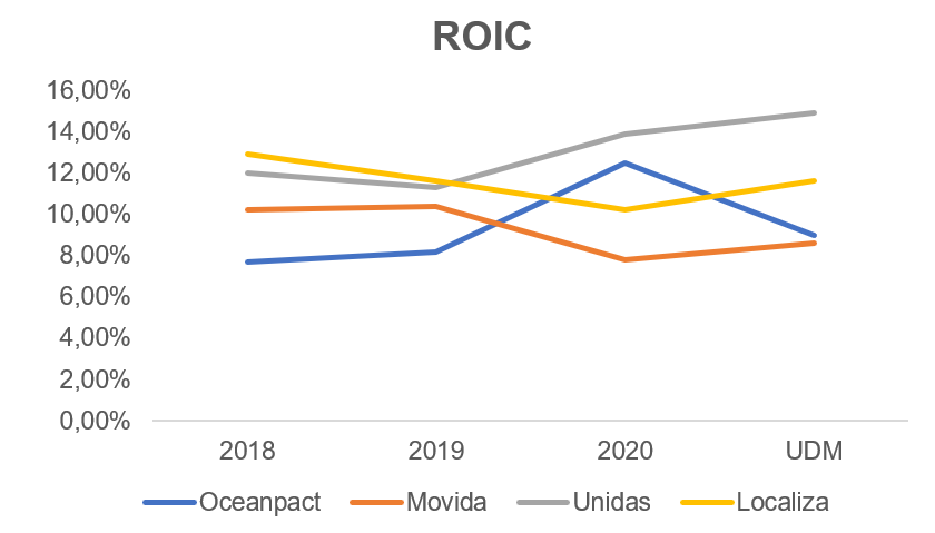 ROIC (Fonte: Empresas, elaborado por Nord Research)
