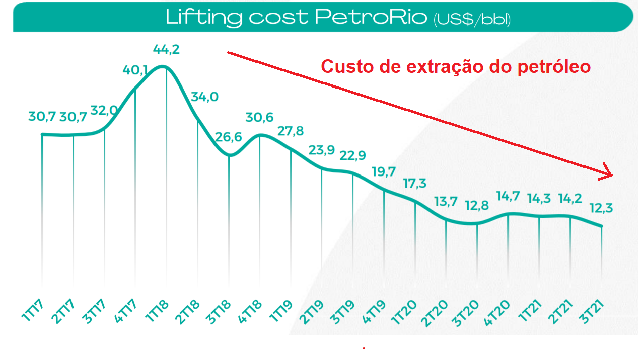 Lifting cost (custo de extração) PetroRio (US$/bbl).