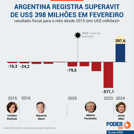 Sob Milei, Argentina registra 2º superavit consecutivo em 2024