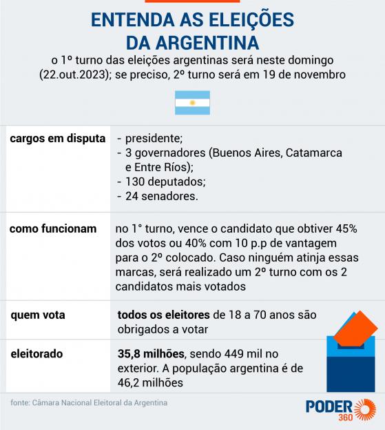 Entenda como funcionam as eleições da Argentina